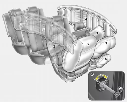 Airbags - ergänzendes Rückhaltesystem