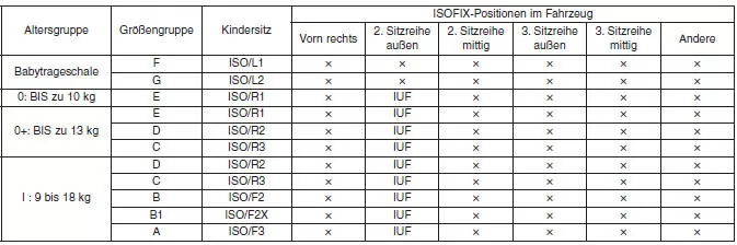 Für Kinderrückhaltesysteme geeignete ISOFIX-Positionen im Fahrzeug