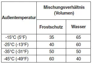 Entnehmen Sie das Mischungsverhältnis der nachstehenden Tabelle