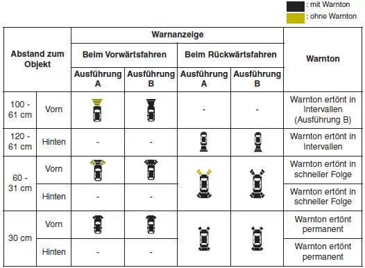 Verschiedene Warnanzeigen und -töne