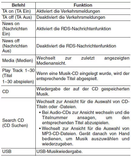 Liste der Sprachbefehle