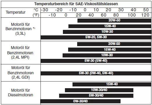 Empfohlene SAE-Viskositäten