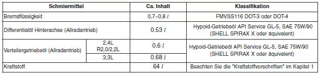 EMPFOHLENE SCHMIERMITTEL UND FüLLMENGEN
