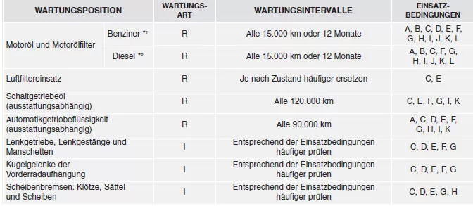 WARTUNGSPLAN FüR ERSCHWERTE EINSATZBEDINGUNGEN