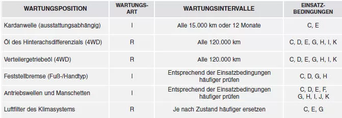 WARTUNGSPLAN FüR ERSCHWERTE EINSATZBEDINGUNGEN