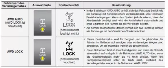 Auswahl AWD-Betriebsart