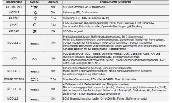 Beschreibung der Sicherungs- und Relaiskästen