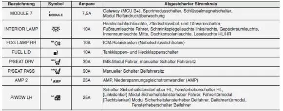 Beschreibung der Sicherungs- und Relaiskästen