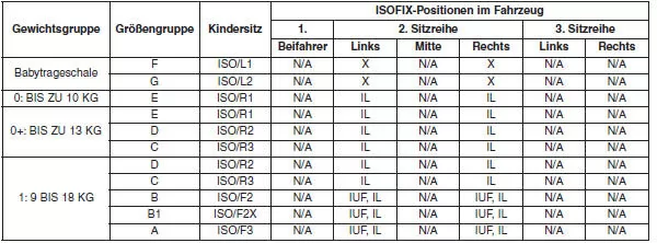 Handhabung von Kinderrückhaltesystemen