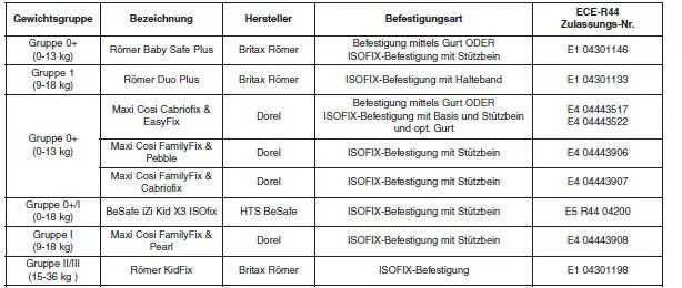 Handhabung von Kinderrückhaltesystemen