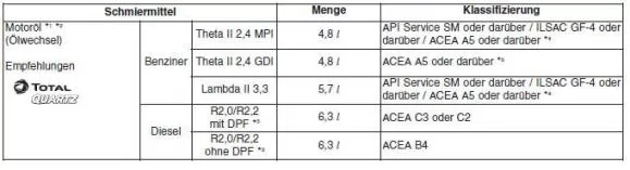 Empfohlene Schmiermittel und Füllmengen