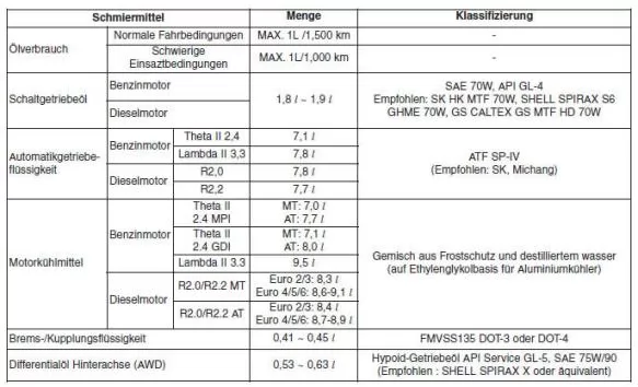 Empfohlene Schmiermittel und Füllmengen