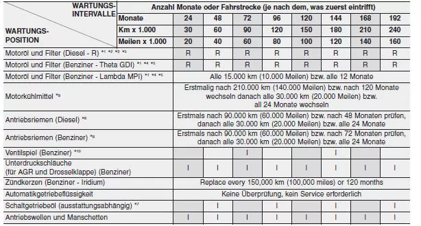 Standardwartungsplan - Еuropa ausser russland (forts.)