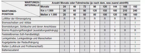 Standardwartungsplan - Еuropa ausser russland (forts.)