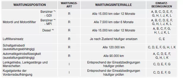 Wartungsplan für erschwerte einsatzbedingungen