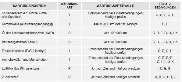 Wartungsplan für erschwerte einsatzbedingungen