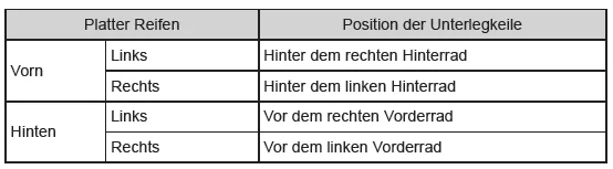 Wenn Sie eine Reifenpanne haben (Fahrzeuge mit Reserverad)