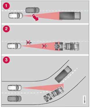 Sichtfeld der Radareinheit