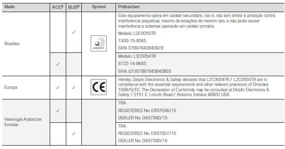 Typengenehmigung für die Radareinheiten