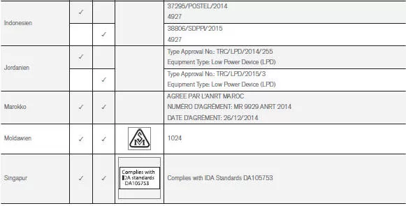 Typengenehmigung für die Radareinheiten