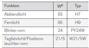 Technische Daten der Lampen