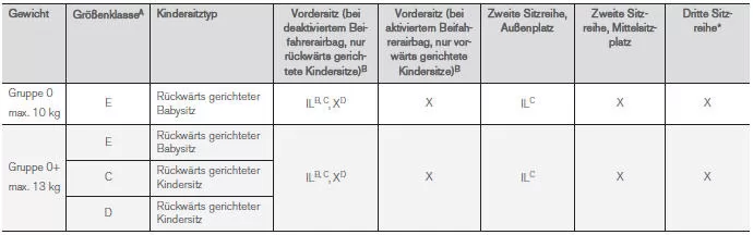 Tabelle zur Platzierung von ISOFIXKindersitzen