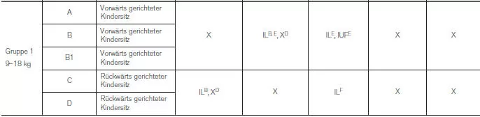 Tabelle zur Platzierung von ISOFIXKindersitzen