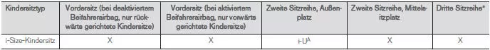 Tabelle zur Platzierung von i-Size-Kindersitzen
