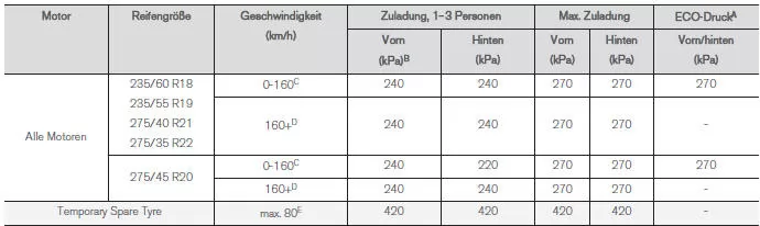 Zugelassener Reifendruck
