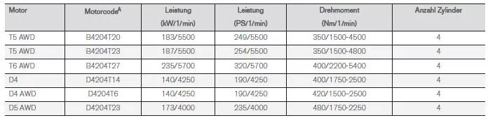 Technische Daten Motor