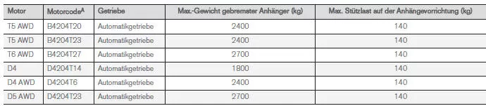 Max.-Gewicht gebremster Anhänger